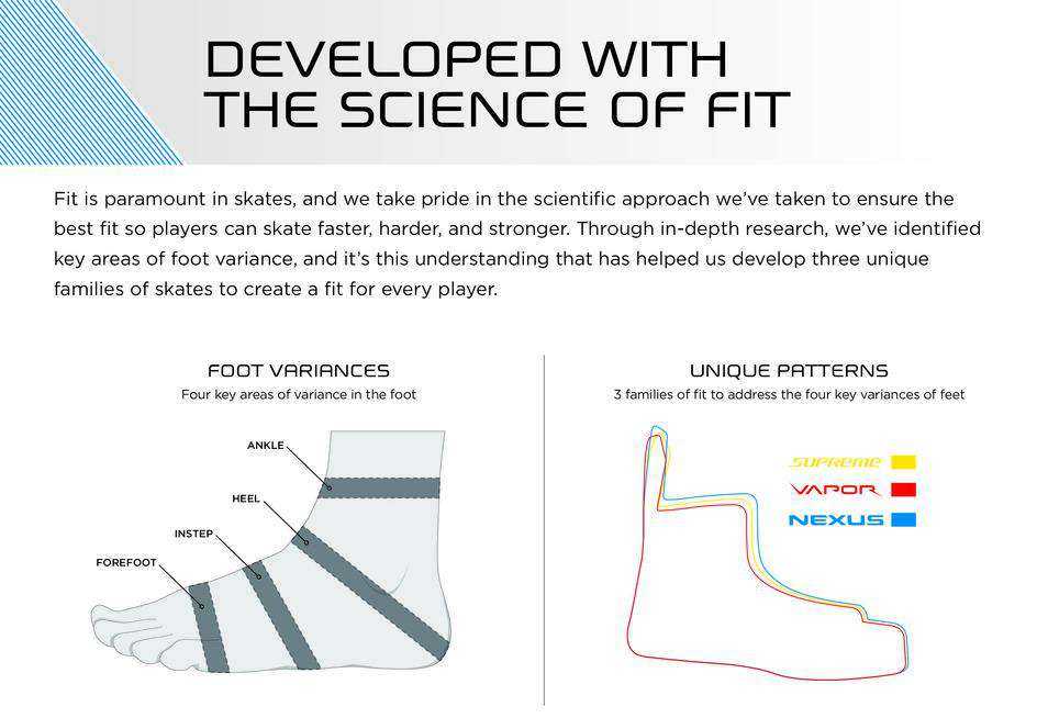 Diagram showing Bauer skate fitting science, foot variances, and unique patterns for Supreme, Vapor, Nexus.