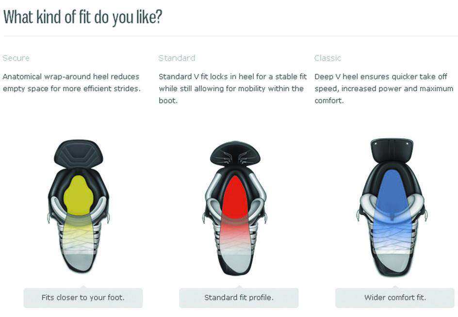 Comparison chart of hockey skate fit types: secure with anatomical wrap-around heel, standard with stable V fit, and classic with deep V heel for comfort.